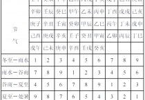大玄空 流日紫白飞星查询表