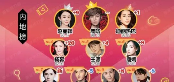 2017明星势力榜Top10: 鹿晗赵丽颖迪丽热巴获前三甲, 胡歌落榜!