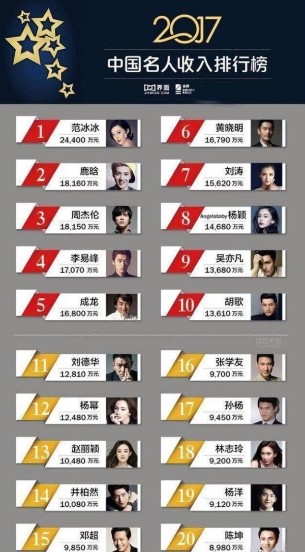 一线明星最新收入排行榜，孙杨意外上榜，收入超过杨洋300万