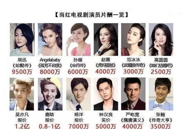 一线明星最新收入排行榜，孙杨意外上榜，收入超过杨洋300万