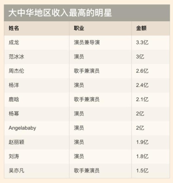 福布斯前十位都在演艺圈，中国演艺明星收入有多高 。