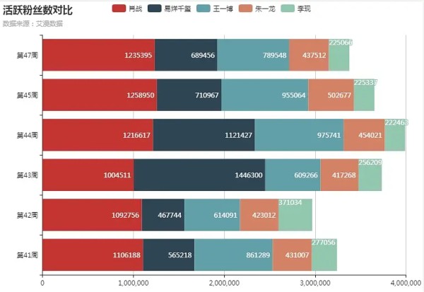 10月、11月几位男流量的活粉数、搜索指数与资讯指数对比（12.2更新新一期数据）