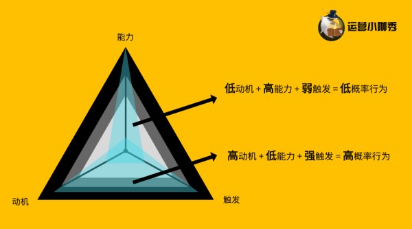 王者荣耀和吃鸡都在用的用户行为模型-传播蛙