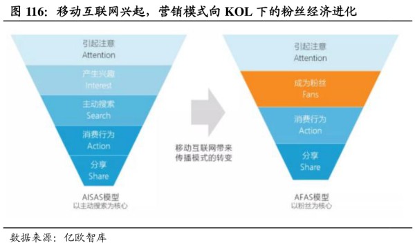 如何了解移动互联网兴起，营销模式向KOL下的粉丝经济进化的情况