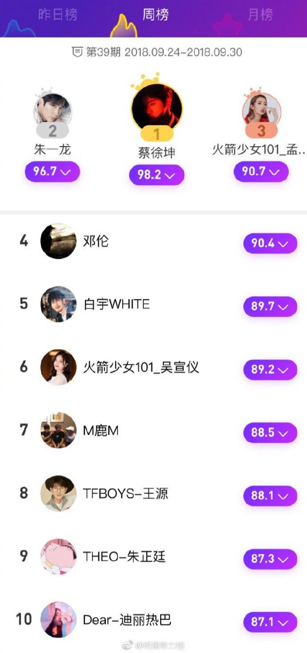 明星势力榜周榜，邓伦排第四，曾经的势利眼后悔吗？