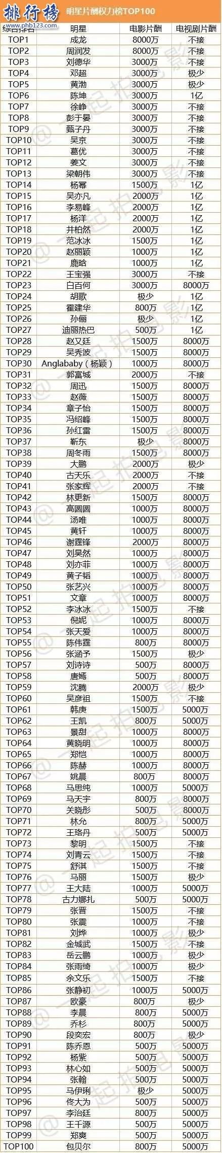 2017中国演员片酬排行Top100:成龙8000万夺冠,杨幂女演员第一
