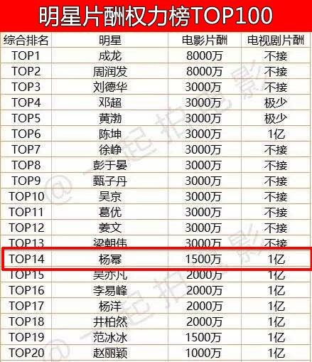 中国演员片酬排行榜出炉，女演员杨幂第一，最后一名出人意料