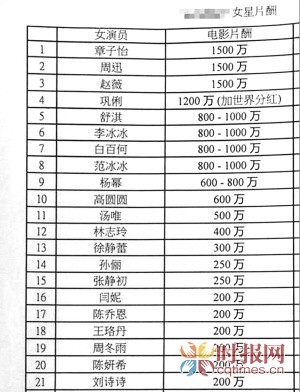 港媒曝光的女星片酬榜单