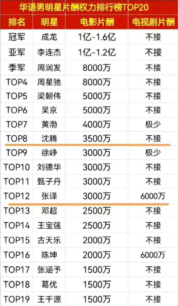明星片酬曝光，黄磊千万“艺术指导”费惹争议，限薪令限了个寂寞