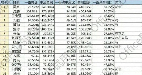 曝百亿影帝塌房！网友喊话吴京沈腾：稳住啊