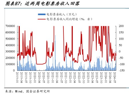B7:近两周电影票房收入回落 - 2024年08月 - 行业研究数据