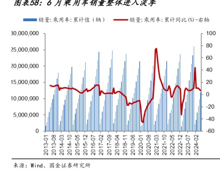 6月乘用手销童整体进入说季 - 2024年08月 - 行业研究数据