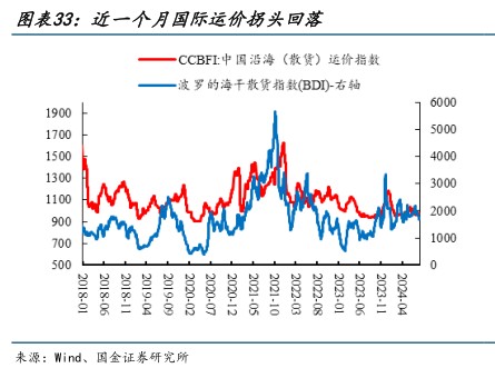 近一个月国际运价拐头回落 - 2024年08月 - 行业研究数据