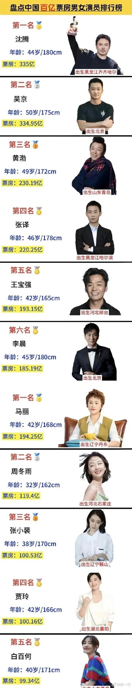 2023年明星票房排行榜前100名，谁是票房之王？