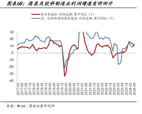 酒类及饮料制造业利润增速有所回升 - 2024年08月 - 行业研究数据