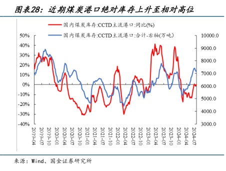 近期煤炭港口绝对库存上升至相对高位 - 2024年08月 - 行业研究数据