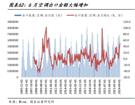 6月空调出口金颜大幅增加 - 2024年08月 - 行业研究数据