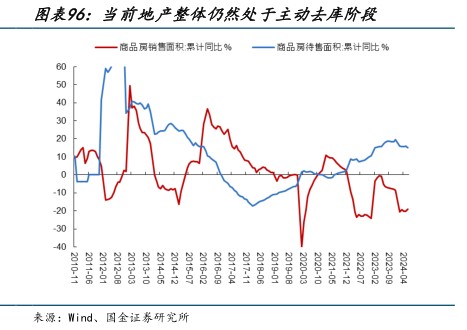 当前地产整体仍然处于主动去库阶段 - 2024年08月 - 行业研究数据