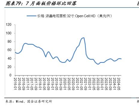 7月面板价格环比回落 - 2024年08月 - 行业研究数据