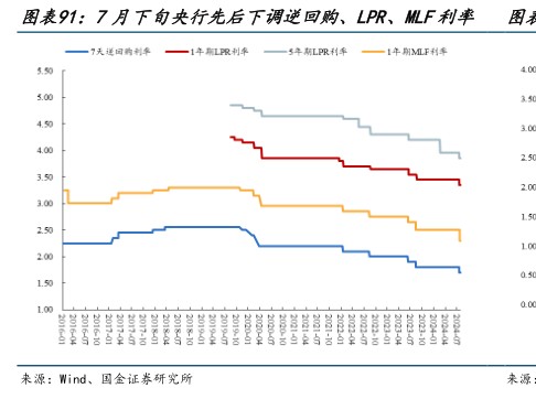 7月下旬央行先后下调逆回购、LPR、MF利率 - 2024年08月 - 行业研究数据