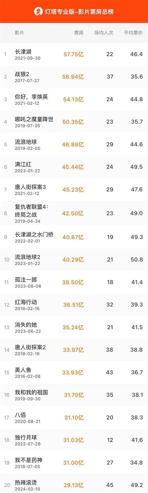 中国实时票房排行榜：最新电影与演员排名分析图2