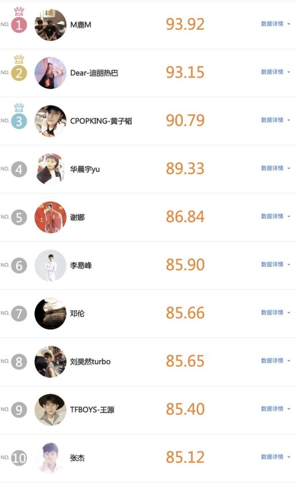 微博打击刷榜! 明星热度排名: 杨幂未上榜, TFboys只剩他一个