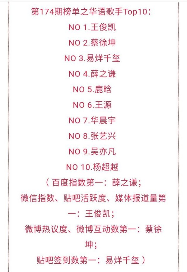歌手榜前十，薛之谦第四，前三全是流量明星，歌手榜成为流量榜？
