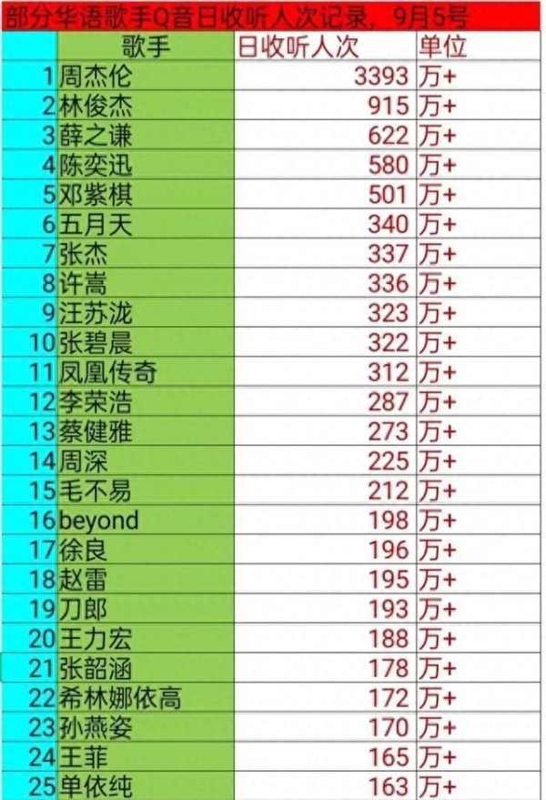 华语歌手音源数据大变动，周杰伦跌破四千万，周深高于毛不易