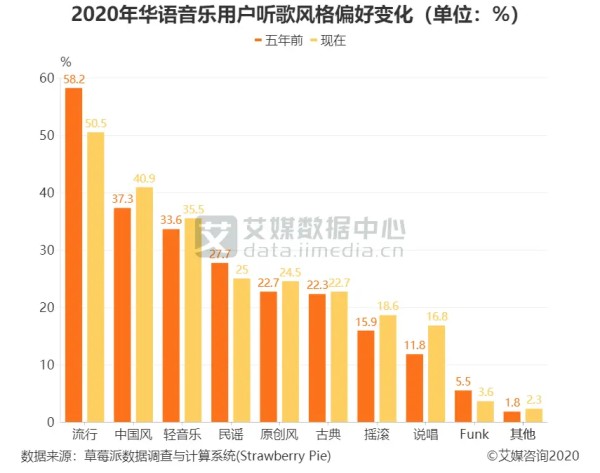 2020年华语音乐用户听歌风格偏好变化（单位：%）