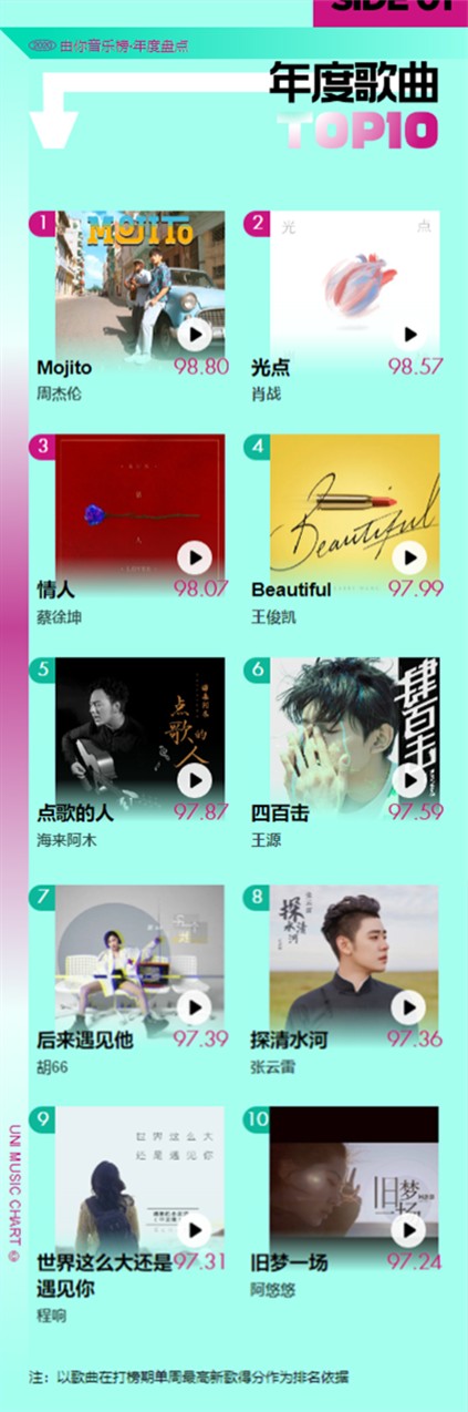 由你音乐榜发布2020年度盘点 多维数据解码华语乐坛流行