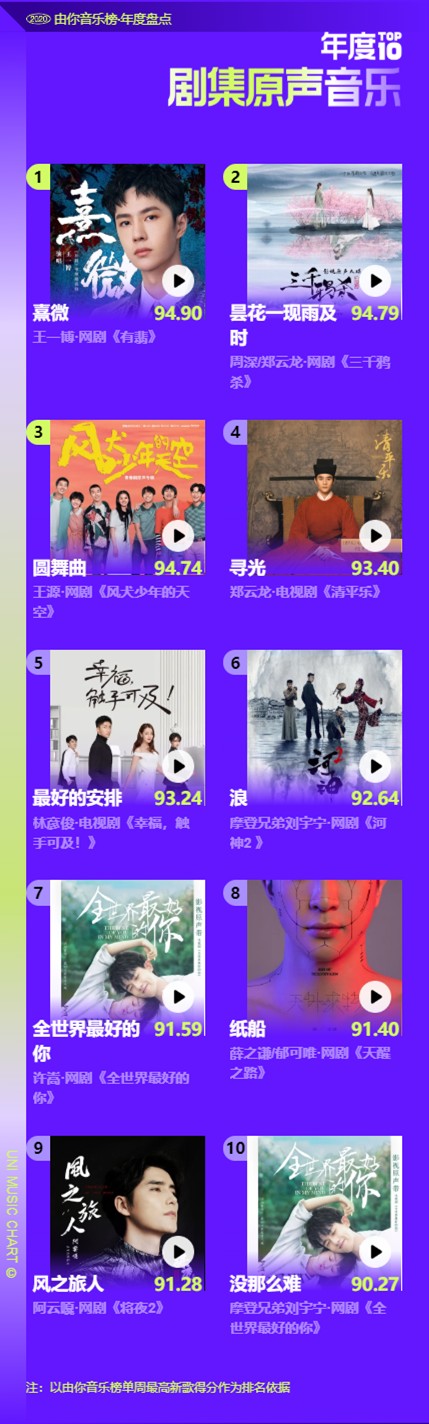 由你音乐榜发布2020年度盘点 多维数据解码华语乐坛流行