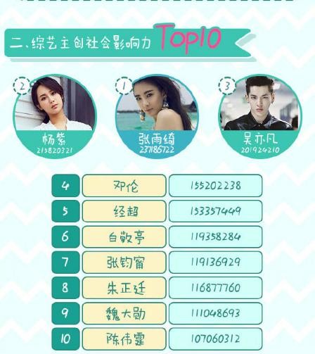 综艺嘉宾影响力排名TOP10更新，张雨绮夺冠，杨紫位居次席