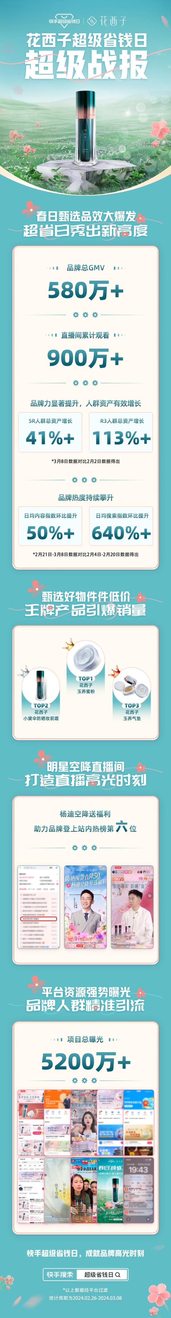 花西子携快手超品日引爆品牌销量，邀杨迪空降直播间力推“小黛伞妆前防晒霜”