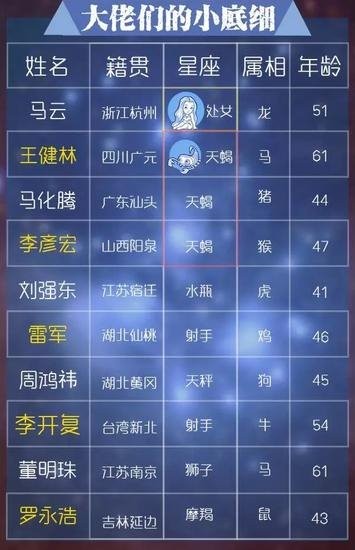 IT八卦:十大科技大佬星座起底