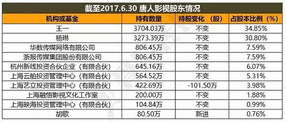 唐人影视股东