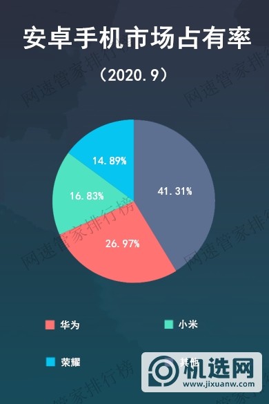 安卓手机市场占有率最新排行榜-2020年9月安卓机市场占有率排行榜