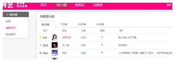 当前艺人指数排行榜Top5：赵露思挤进前五，王一博只能第二