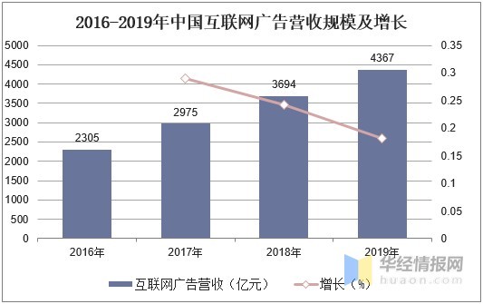 新冠疫情下KOL营销行业市场现状分析，投放市场进一步扩大