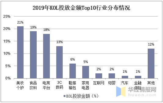 新冠疫情下KOL营销行业市场现状分析，投放市场进一步扩大