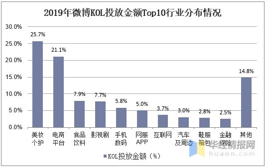 新冠疫情下KOL营销行业市场现状分析，投放市场进一步扩大