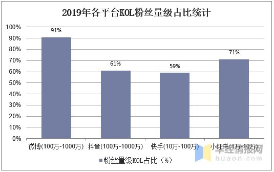 新冠疫情下KOL营销行业市场现状分析，投放市场进一步扩大