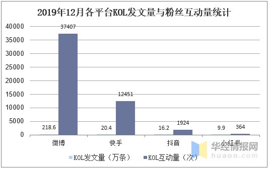 新冠疫情下KOL营销行业市场现状分析，投放市场进一步扩大