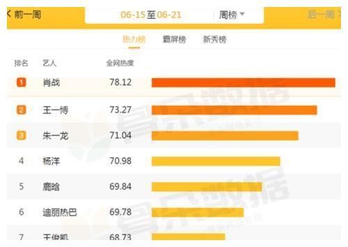 一周明星热度榜大洗牌：迪丽热巴排第6，杨洋上升到第4，肖战连庄