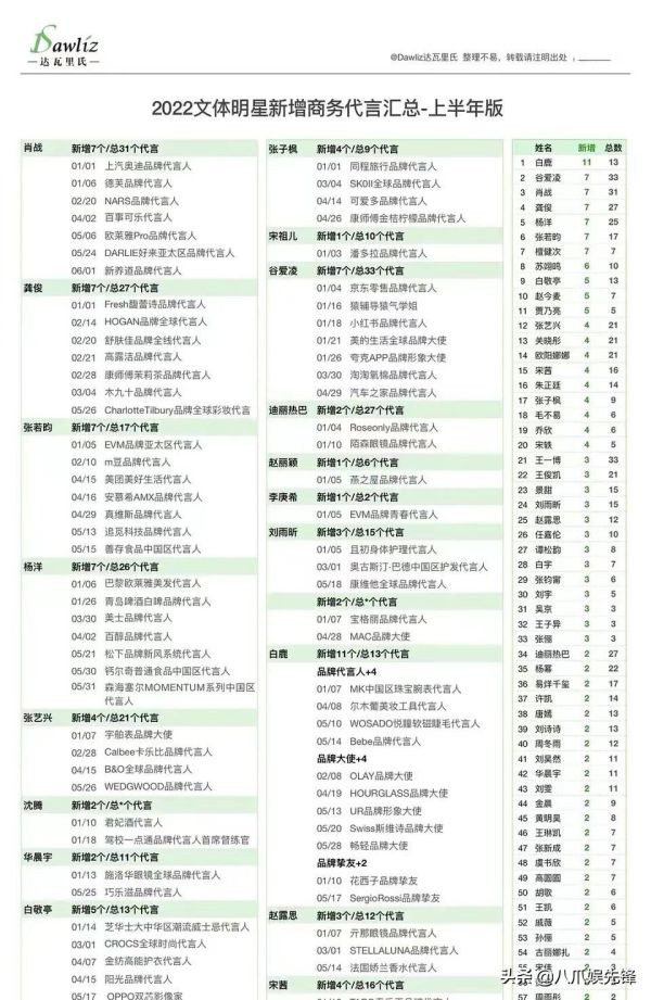 2022年明星代言排行榜（2022年上半年文体明星代言一览）