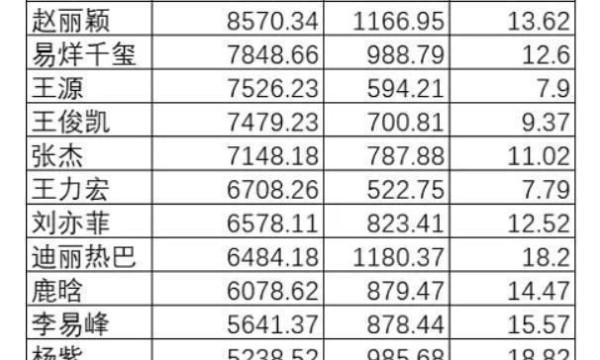 杨幂谢娜杨颖微博1亿粉丝，活粉不到15%，其实真正的顶流是他