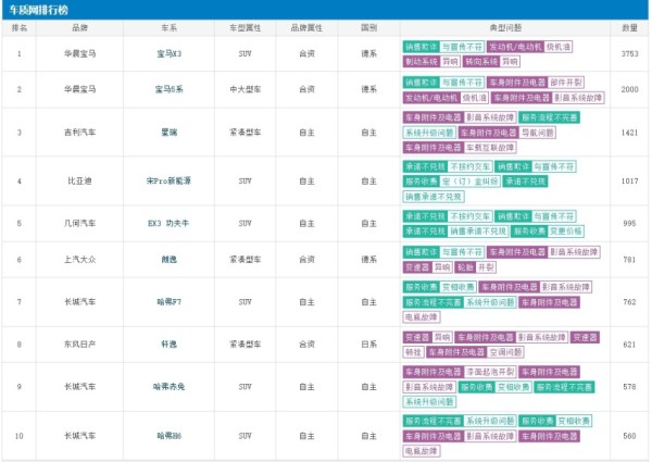 卖得越多质量越差，宝马夺得2022质量投诉冠亚，国人还要惯着吗？