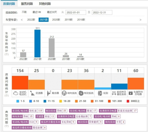 卖得越多质量越差，宝马夺得2022质量投诉冠亚，国人还要惯着吗？