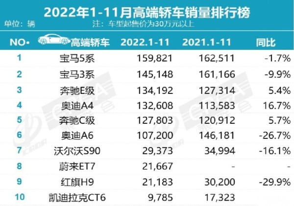 卖得越多质量越差，宝马夺得2022质量投诉冠亚，国人还要惯着吗？