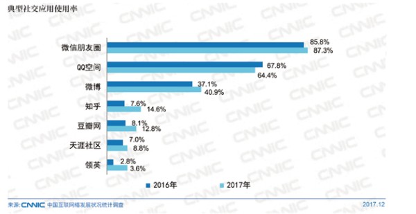 2017年典型社交应用使用率