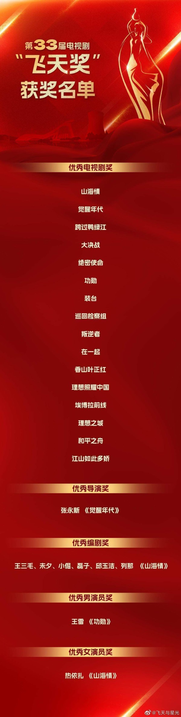 “飞天奖”揭晓！王雷、热依扎获优秀男女演员奖
